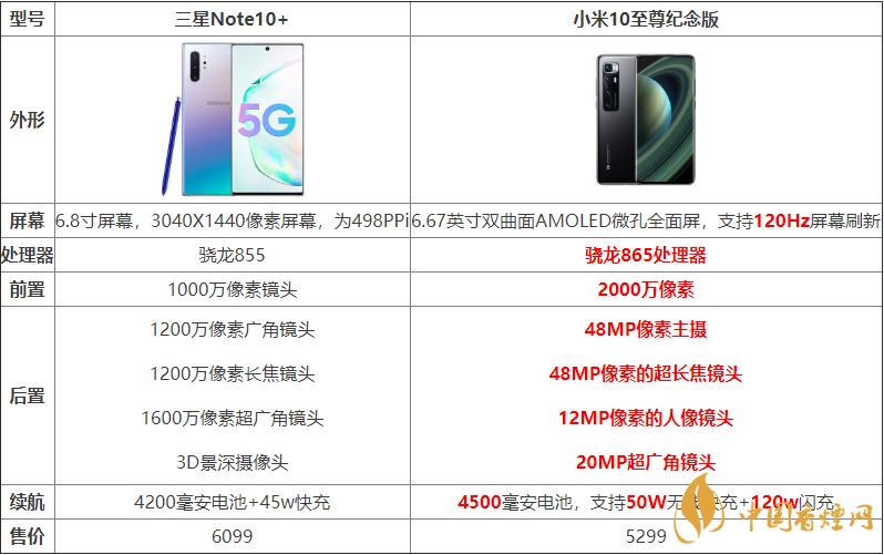 小米10至尊紀(jì)念版與三星Note10+哪個好？