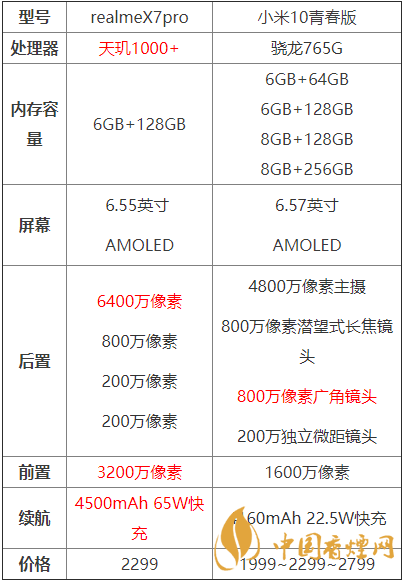 realmex7pro和小米10青春版哪個(gè)好？兩款手機(jī)參數(shù)對(duì)比測評(píng)！