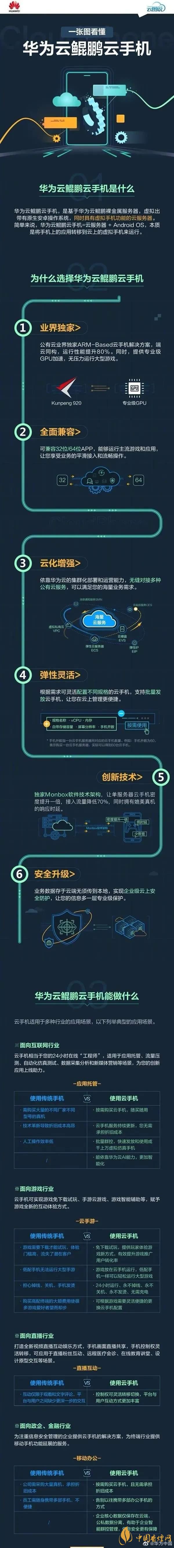  華為“鯤鵬云手機(jī)”是什么意思-華為“鯤鵬云手機(jī)”怎么使用？