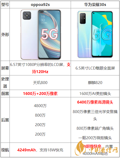 oppoa92s和華為榮耀30s參數(shù)測評-oppoa92s和華為榮耀30s哪個好？