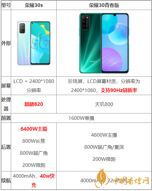 榮耀30s和榮耀30青春版參數(shù)對(duì)比-哪個(gè)性?xún)r(jià)比更高？