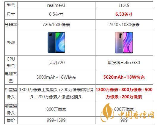 realmeV3和紅米9哪個好？realmeV3和紅米9參數(shù)配置對比