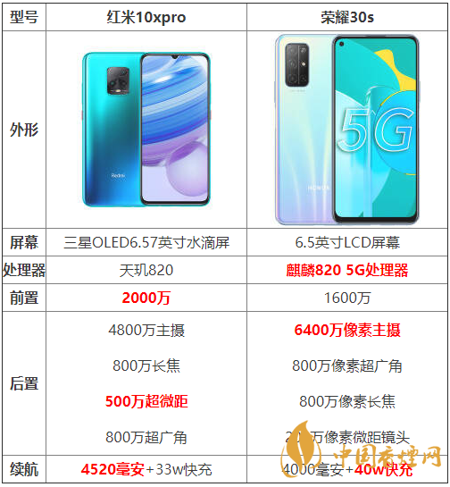 紅米10xpro和榮耀30s參數(shù)對比-紅米10xpro和榮耀30s哪個好？