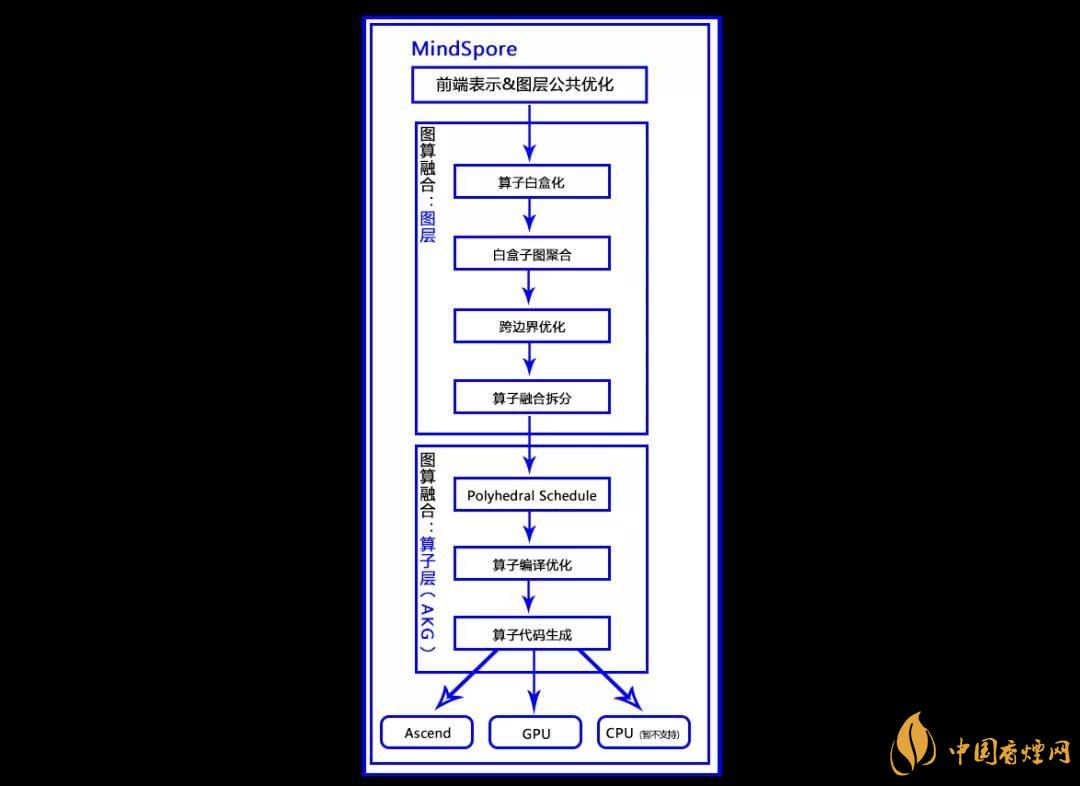 華為MindSpore1.0是什么？華為MindSpore1.0有什么用？