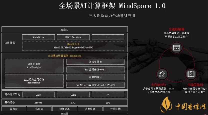 華為MindSpore1.0是什么？華為MindSpore1.0有什么用？