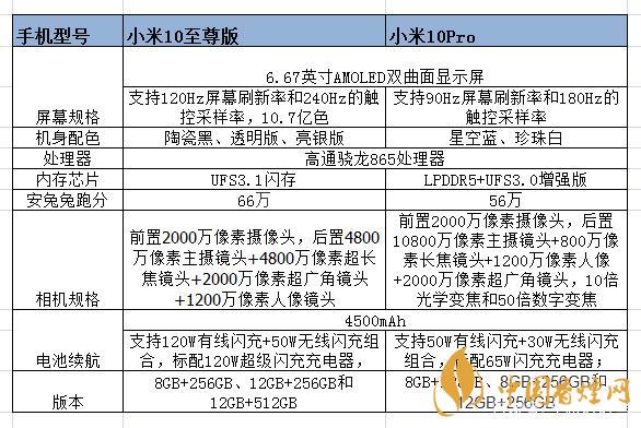小米10至尊和小米pro的區(qū)別-小米10至尊和小米pro哪個好？