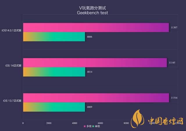 ios14.0.1續(xù)航怎么樣？ios14.0.1續(xù)航提升了嗎？