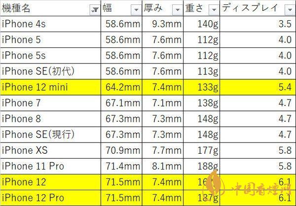 iphone12mini尺寸多大？iphone12mini機身尺寸 