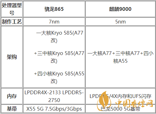 麒麟9000和驍龍875哪種好？麒麟9000和驍龍875跑分詳情2020