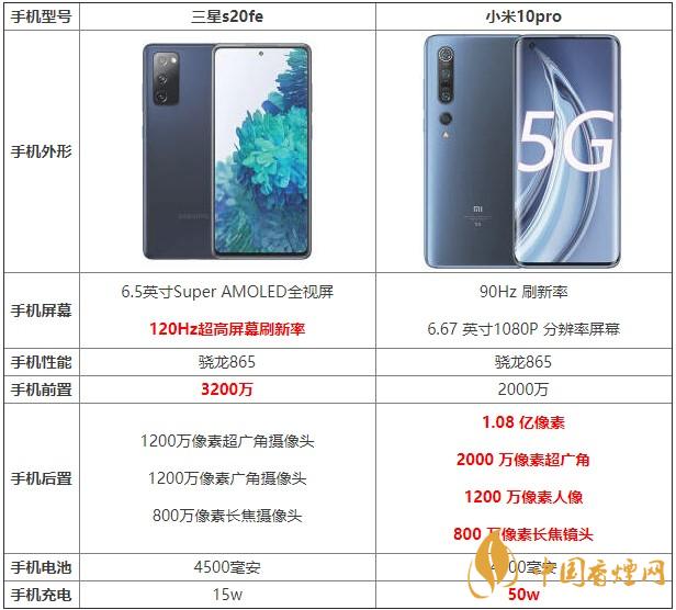 三星s20fe和小米10pro哪款更劃算 哪個(gè)更值得買？