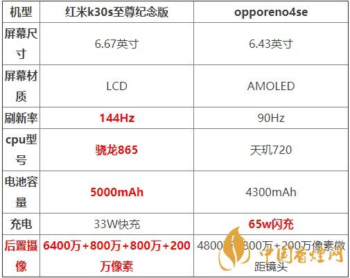 紅米K30S至尊紀(jì)念版和opporeno4se對(duì)比測評(píng) 哪款更好？