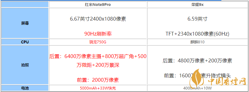 紅米note9pro和榮耀9x誰(shuí)的性?xún)r(jià)比高-手機(jī)參數(shù)性能對(duì)比
