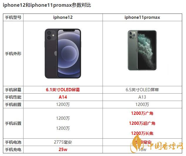 iphone12和iphone11promax有什么區(qū)別 如何選擇？