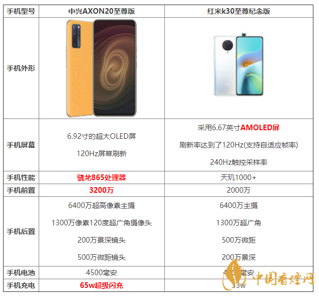 中興AXON20至尊版和紅米k30至尊紀念版參數對比 怎么選擇？