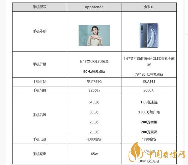 opporeno5和小米10那部值得入手？opporeno5和小米10參數(shù)配置對比