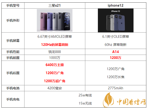 三星s21和iphone12參數(shù)配置對(duì)比 哪個(gè)更好？
