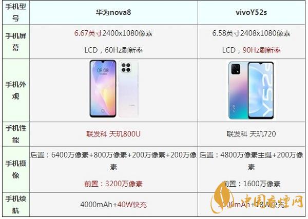 華為nova8和vivoY52s手機(jī)參數(shù)對(duì)比測評(píng)-哪款值得入手