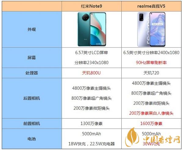 紅米Note9和realme真我V5哪個更好用-最新手機(jī)參數(shù)測評比較 