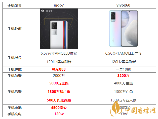 iqoo7和x60參數(shù)對(duì)比 iqoo7和x60哪個(gè)更好？