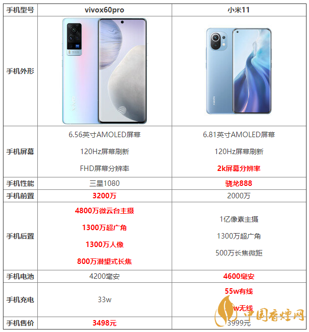 vivox60pro和小米11詳細(xì)參數(shù)對(duì)比 哪個(gè)更好？