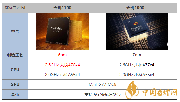天璣1100和天璣1000+有什么區(qū)別 哪個(gè)更好？