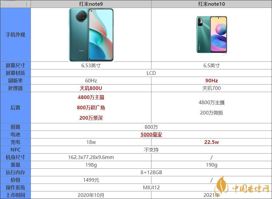 紅米note10和紅米note9哪個(gè)好-紅米note10和紅米note9參數(shù)配置對比