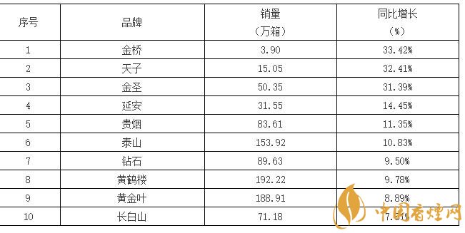 2017銷(xiāo)量最好的煙是什么 重點(diǎn)品牌香煙銷(xiāo)量排行榜前10名
