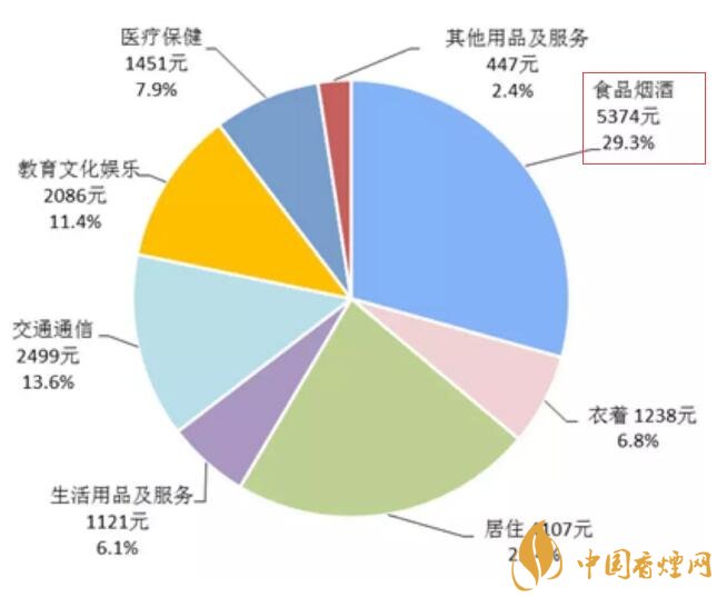 2017年全國卷煙消費支出統(tǒng)計，買煙竟花了這么多錢